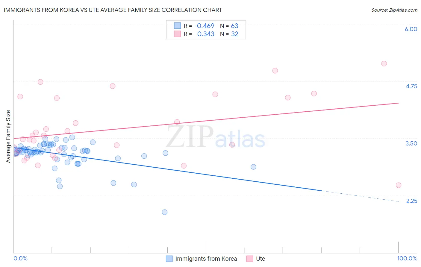 Immigrants from Korea vs Ute Average Family Size