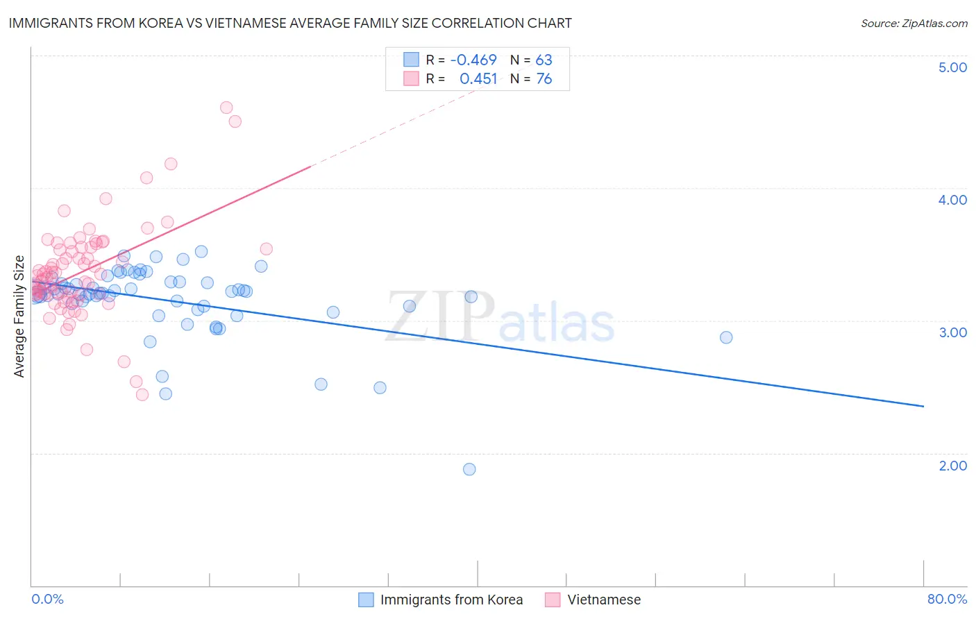 Immigrants from Korea vs Vietnamese Average Family Size