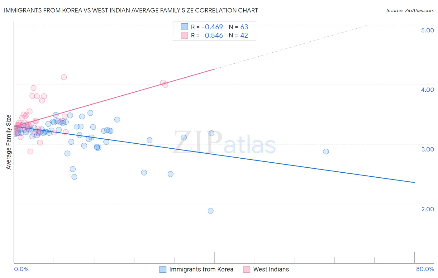 Immigrants from Korea vs West Indian Average Family Size