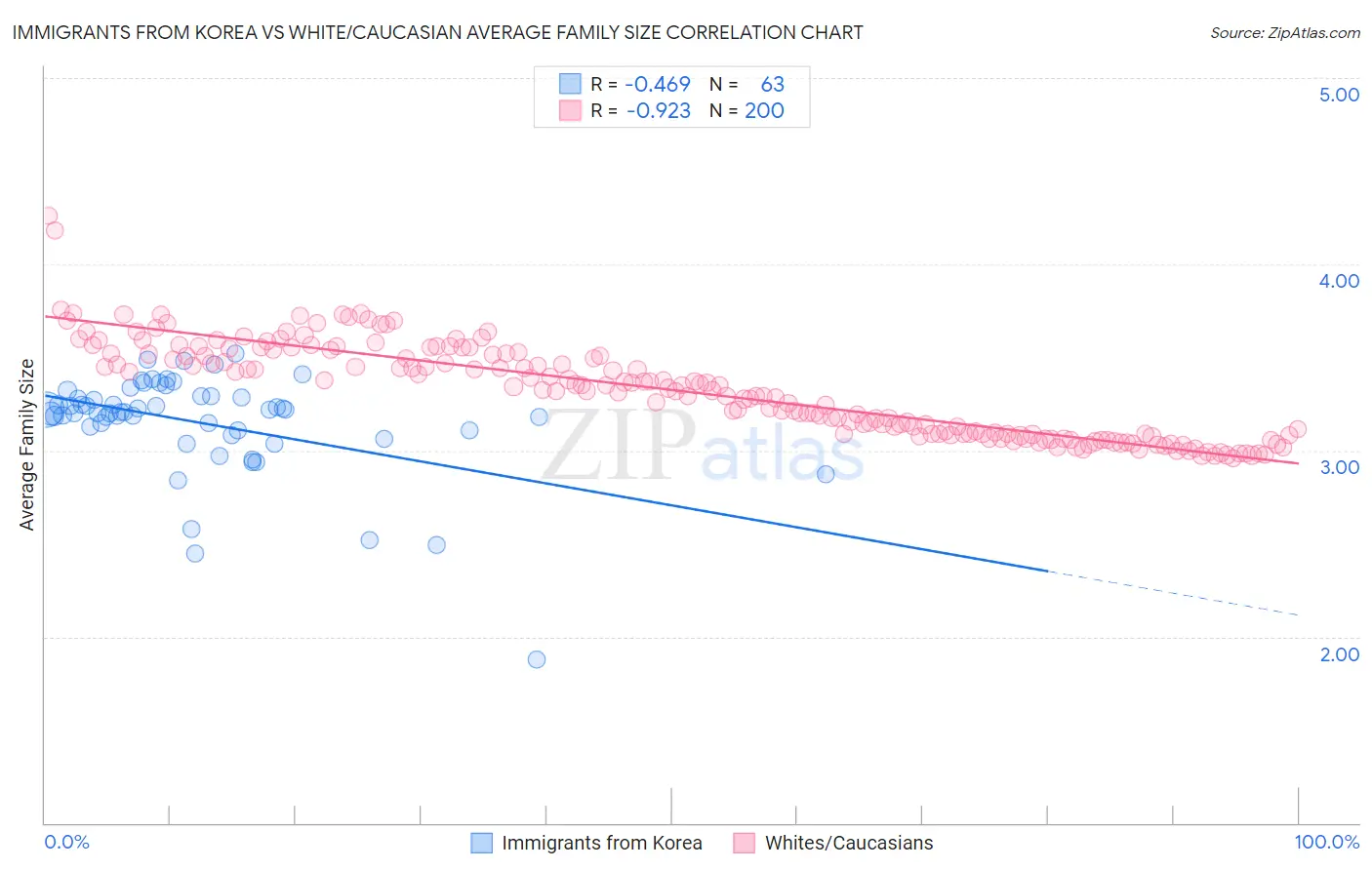 Immigrants from Korea vs White/Caucasian Average Family Size