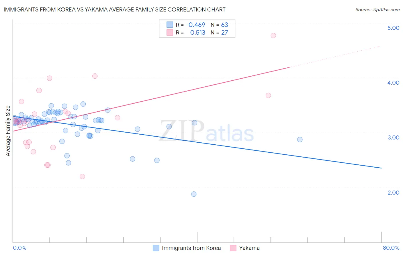 Immigrants from Korea vs Yakama Average Family Size