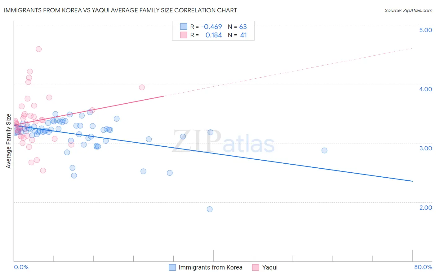 Immigrants from Korea vs Yaqui Average Family Size