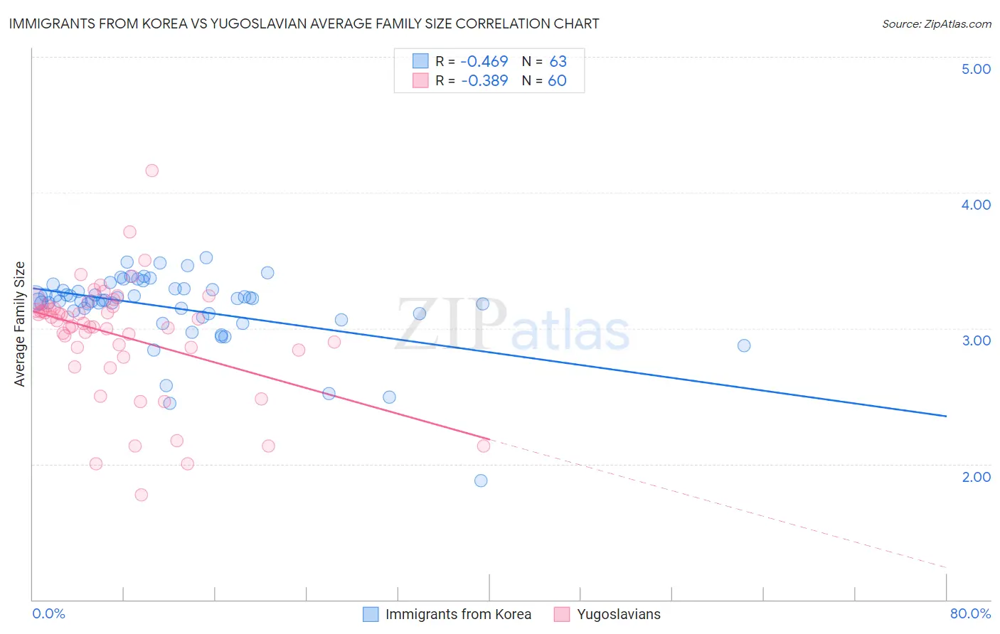 Immigrants from Korea vs Yugoslavian Average Family Size