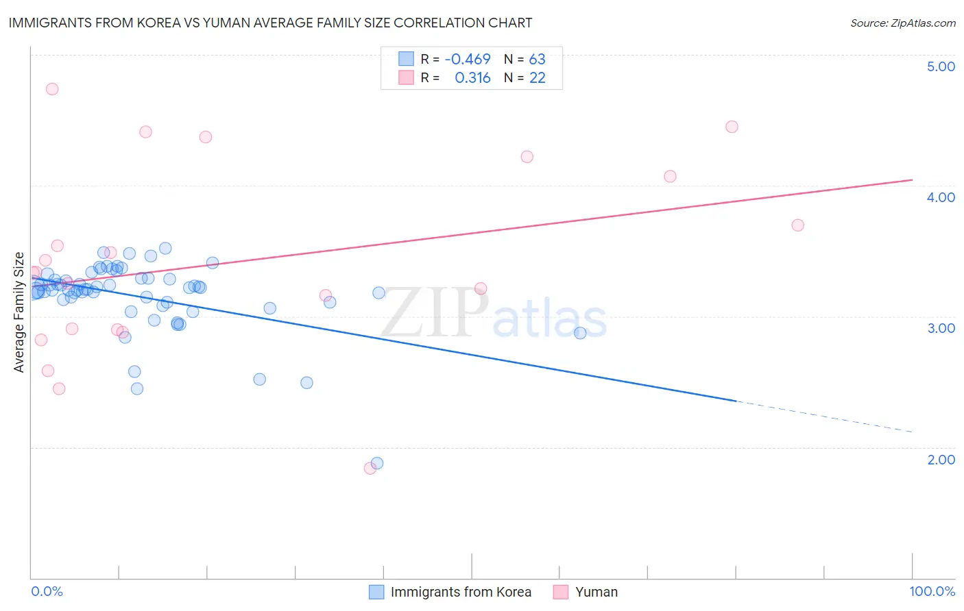 Immigrants from Korea vs Yuman Average Family Size