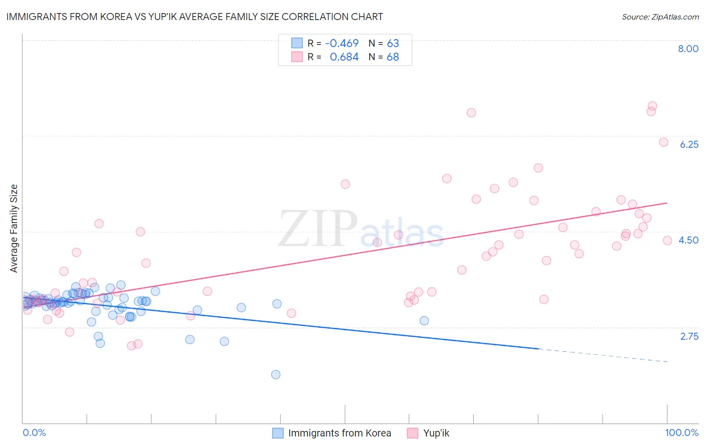 Immigrants from Korea vs Yup'ik Average Family Size