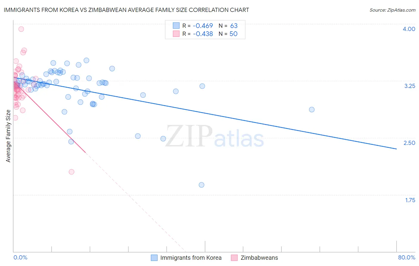 Immigrants from Korea vs Zimbabwean Average Family Size