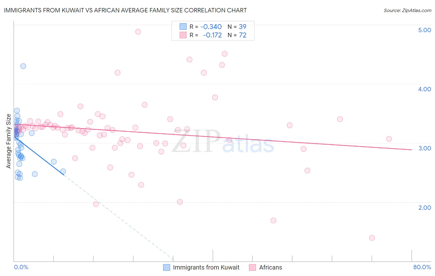 Immigrants from Kuwait vs African Average Family Size