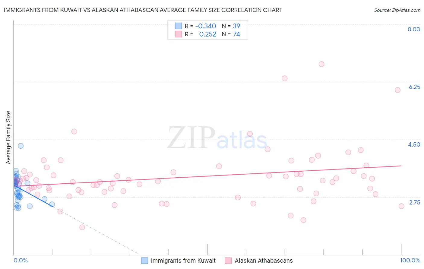 Immigrants from Kuwait vs Alaskan Athabascan Average Family Size
