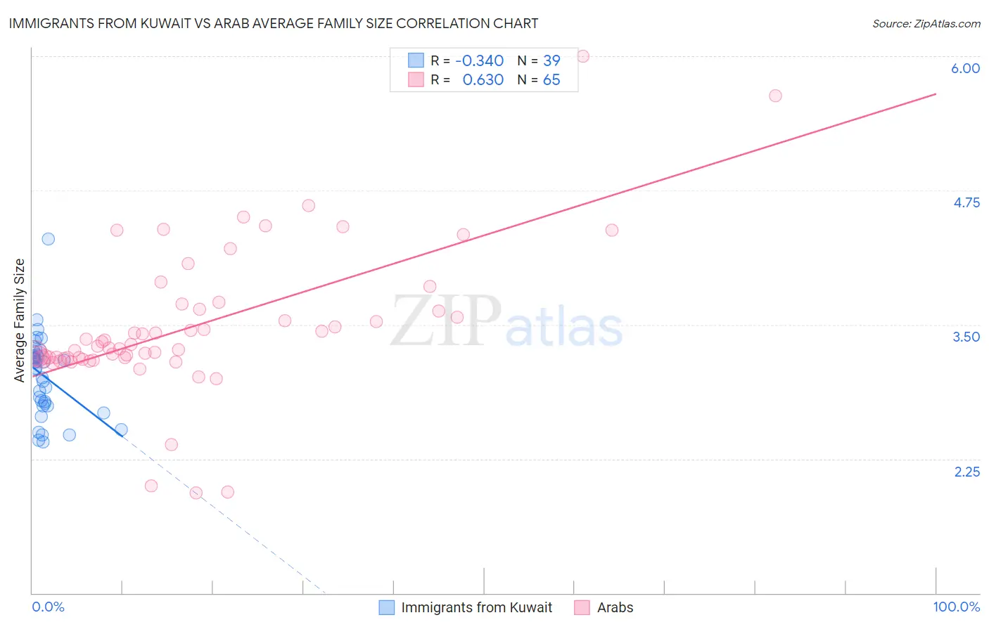 Immigrants from Kuwait vs Arab Average Family Size