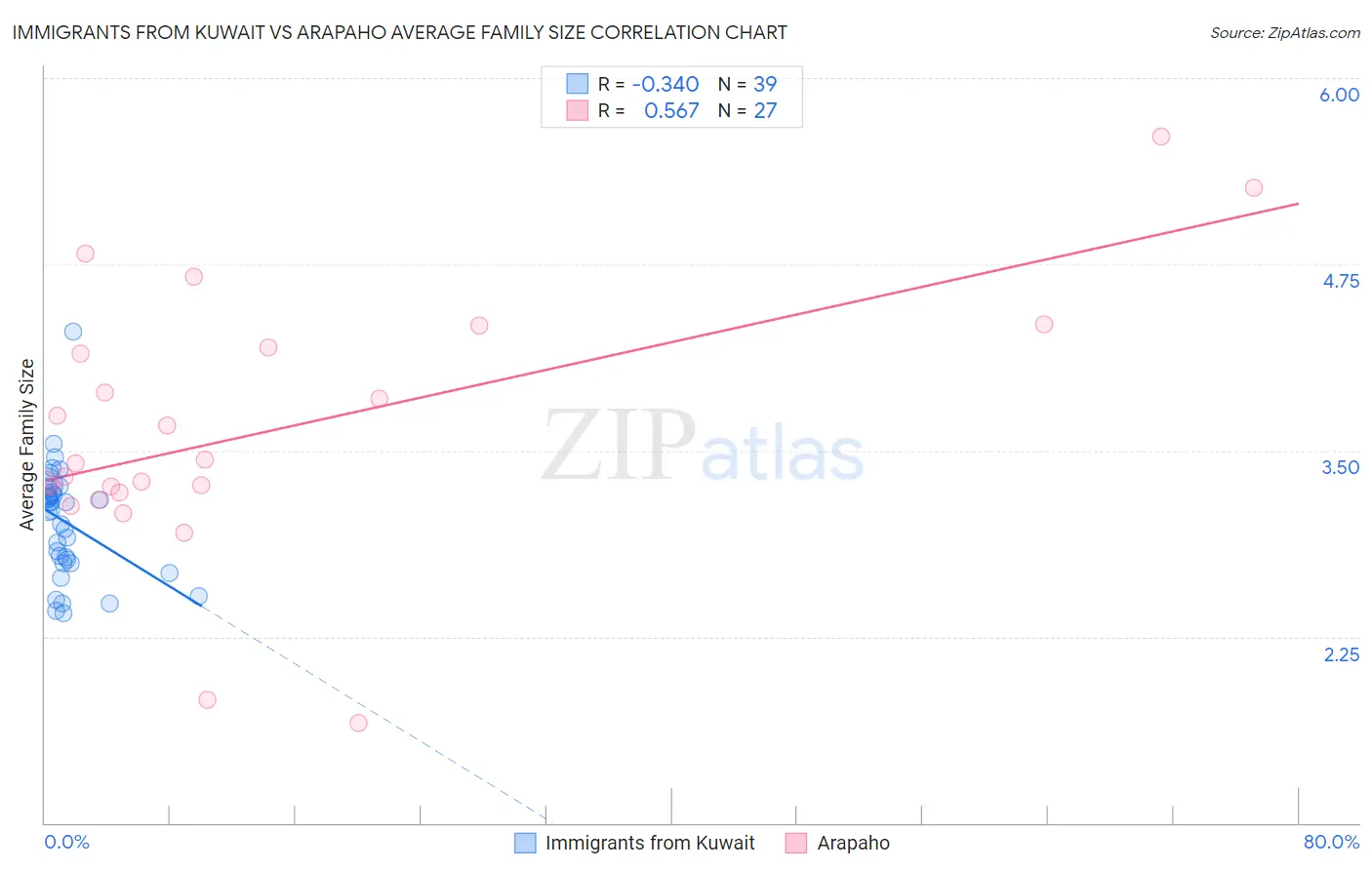 Immigrants from Kuwait vs Arapaho Average Family Size