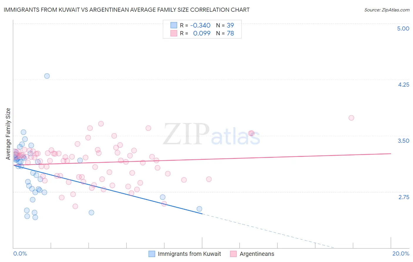 Immigrants from Kuwait vs Argentinean Average Family Size