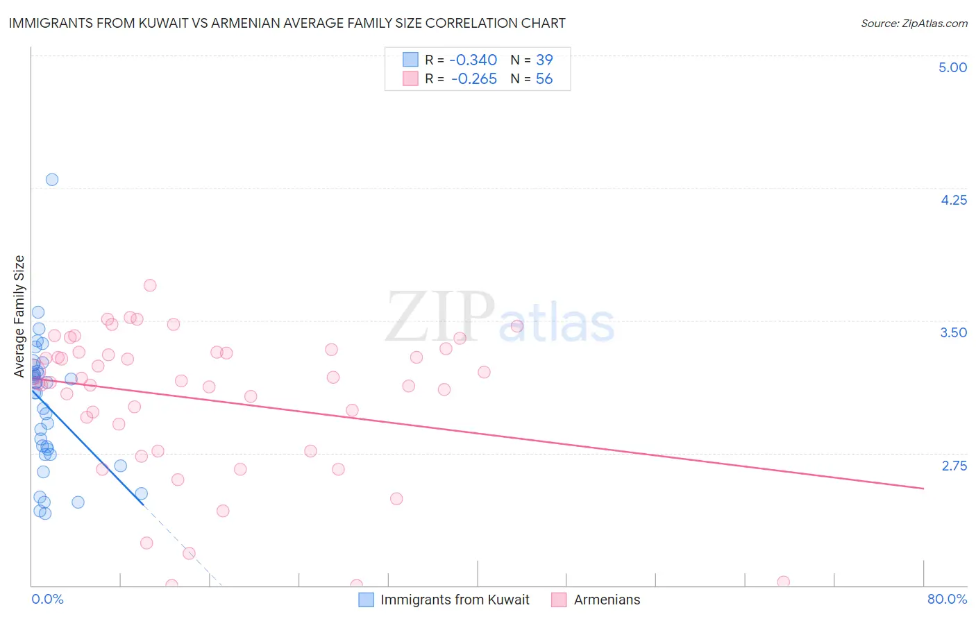 Immigrants from Kuwait vs Armenian Average Family Size