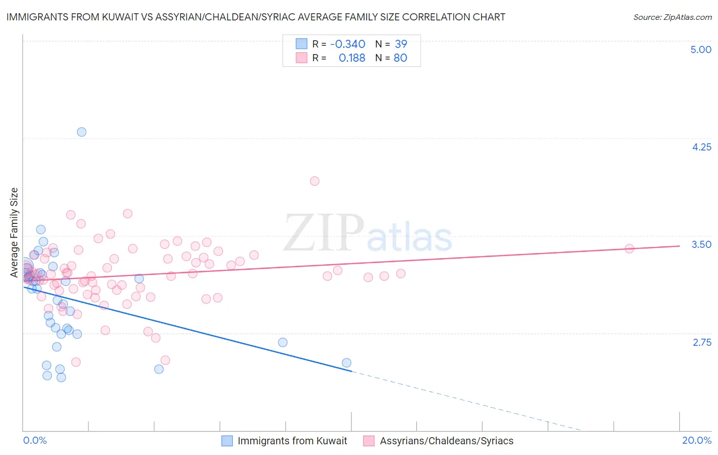 Immigrants from Kuwait vs Assyrian/Chaldean/Syriac Average Family Size