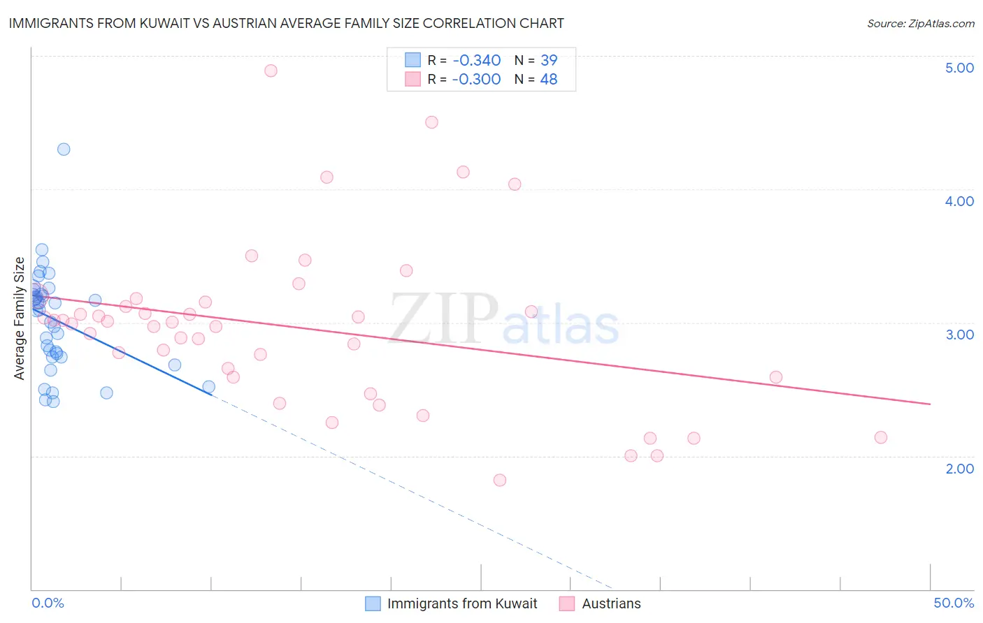 Immigrants from Kuwait vs Austrian Average Family Size
