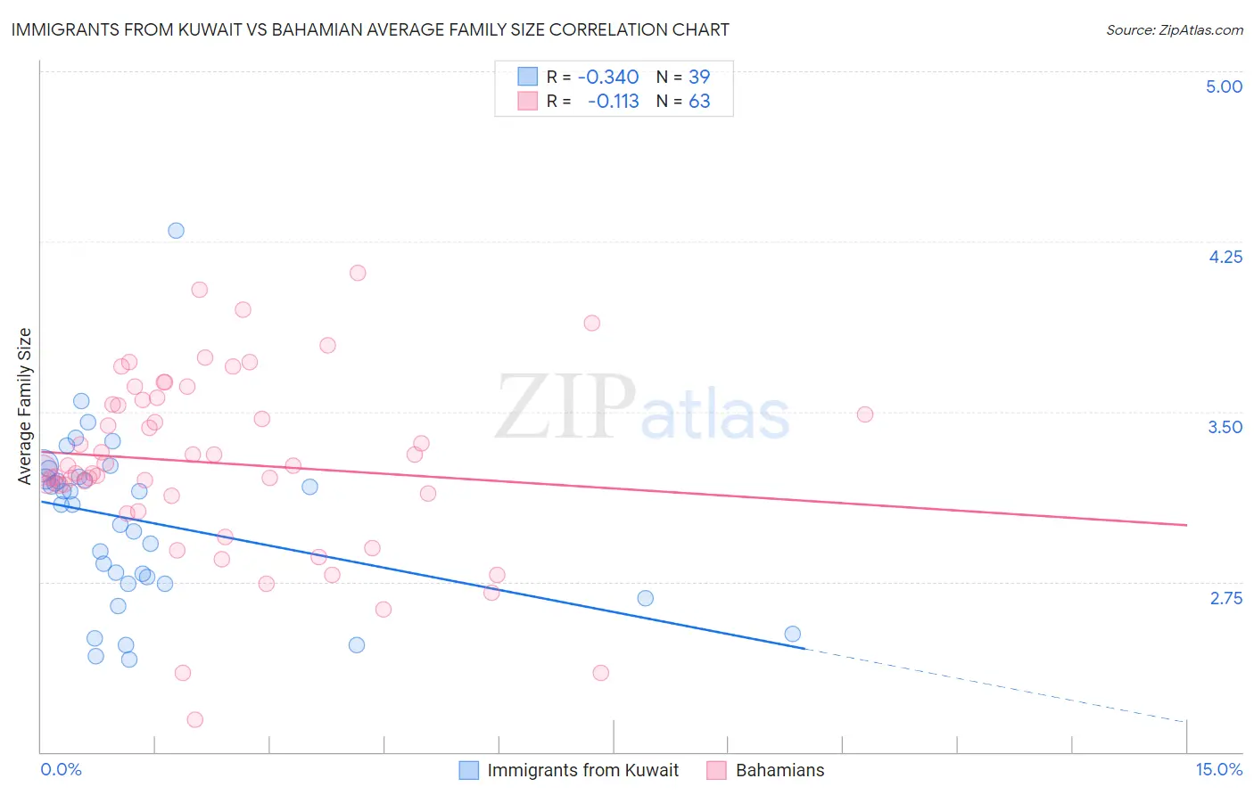 Immigrants from Kuwait vs Bahamian Average Family Size