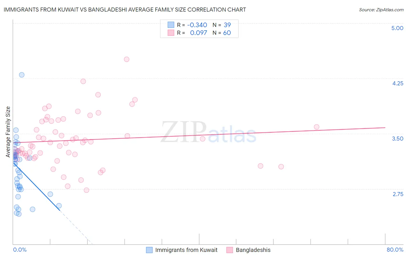 Immigrants from Kuwait vs Bangladeshi Average Family Size