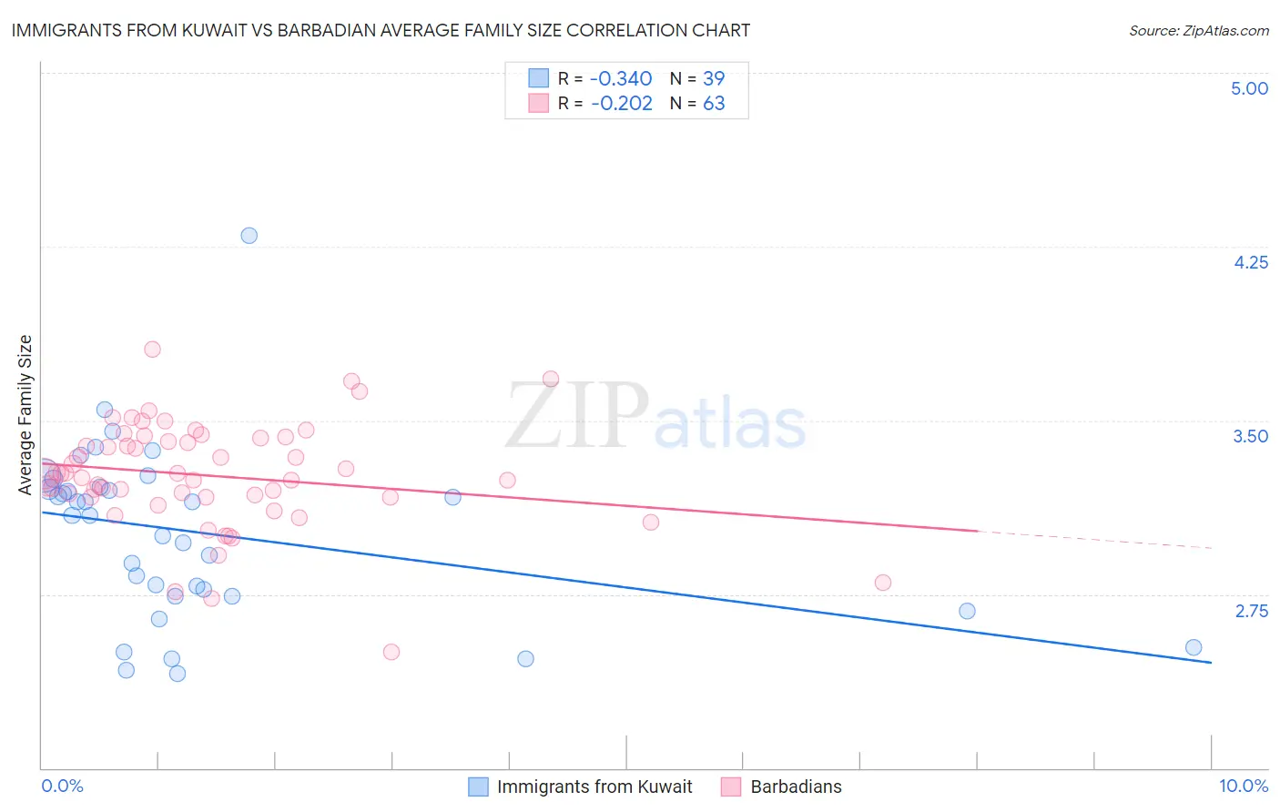 Immigrants from Kuwait vs Barbadian Average Family Size