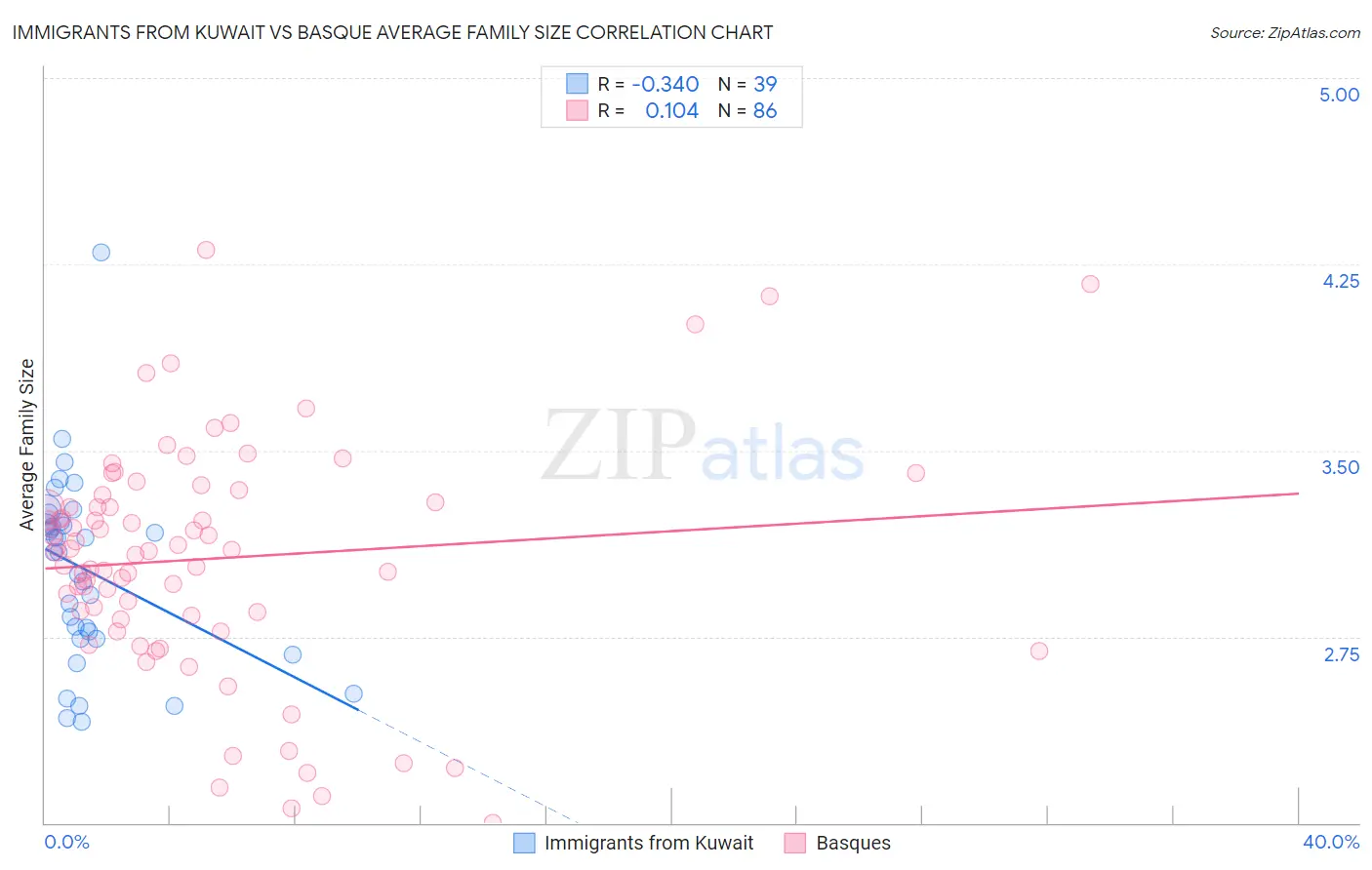 Immigrants from Kuwait vs Basque Average Family Size