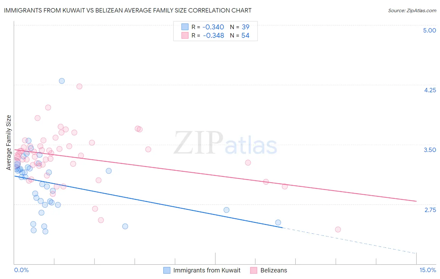Immigrants from Kuwait vs Belizean Average Family Size