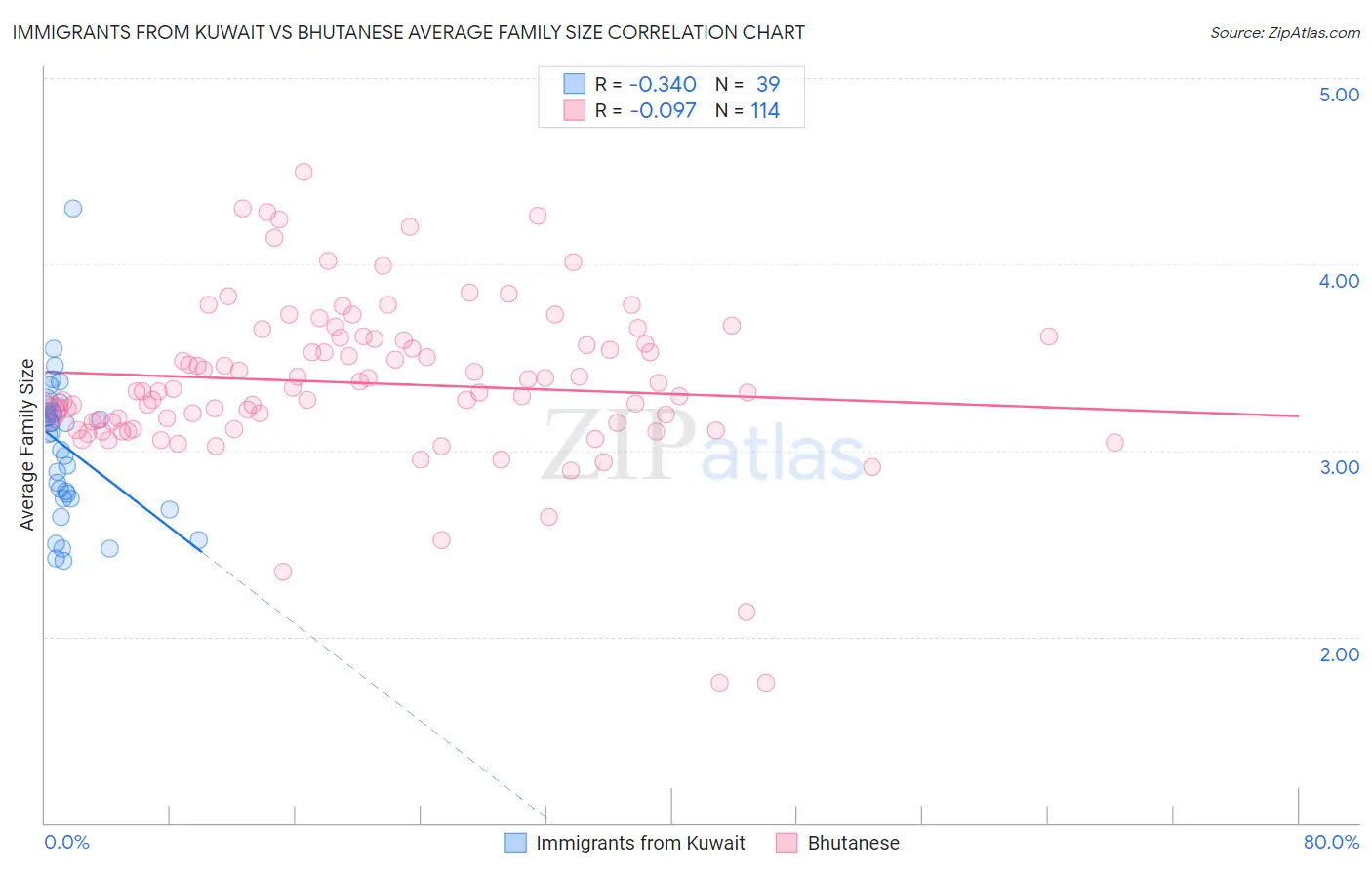 Immigrants from Kuwait vs Bhutanese Average Family Size
