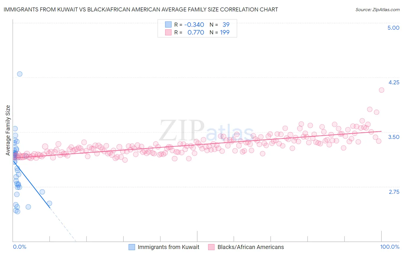 Immigrants from Kuwait vs Black/African American Average Family Size