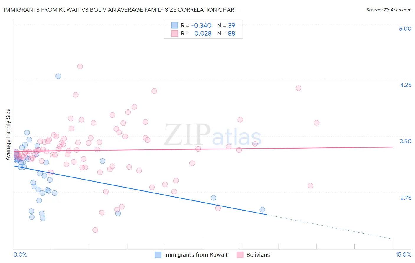 Immigrants from Kuwait vs Bolivian Average Family Size
