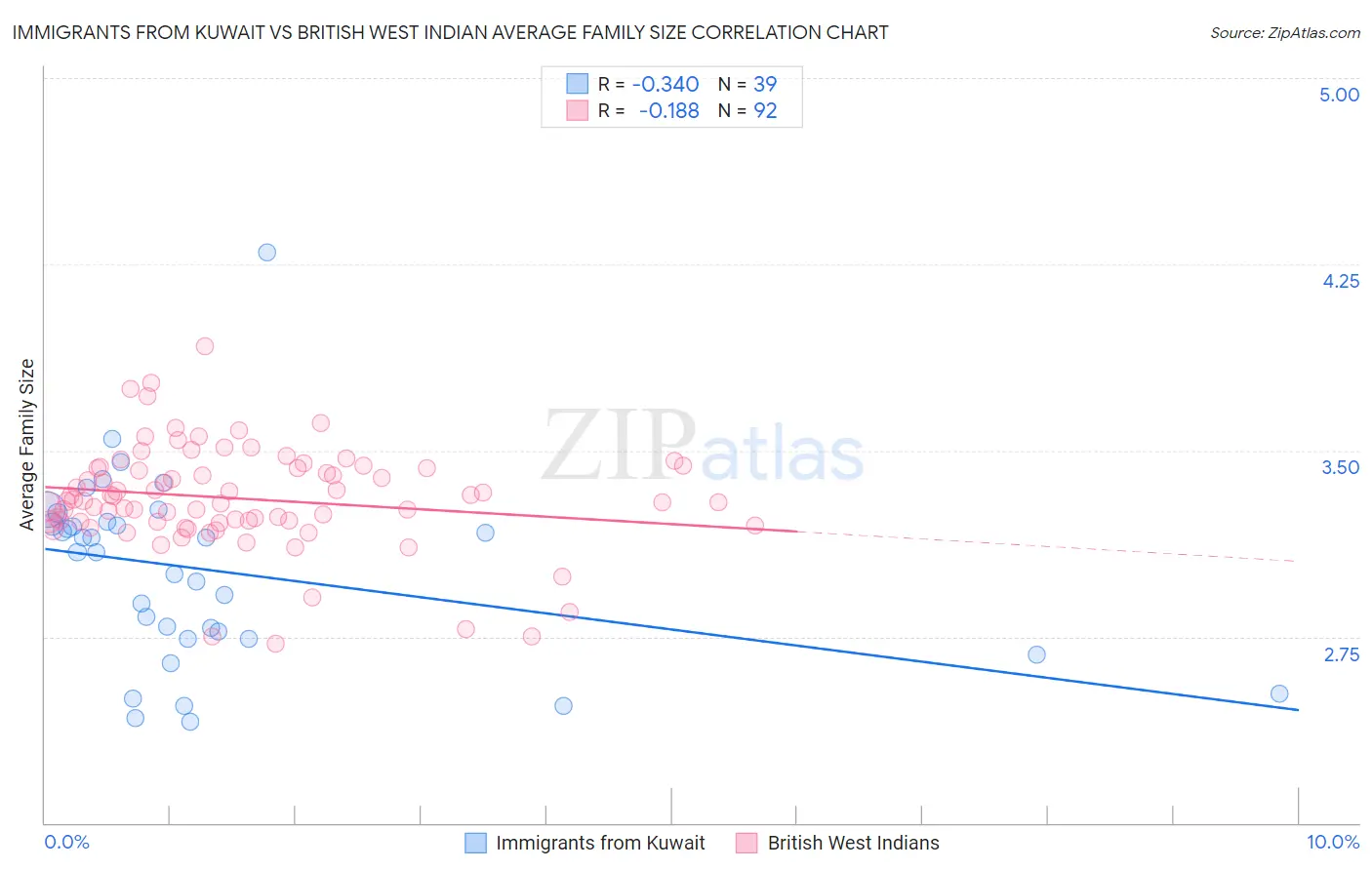Immigrants from Kuwait vs British West Indian Average Family Size