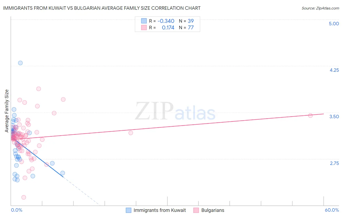 Immigrants from Kuwait vs Bulgarian Average Family Size