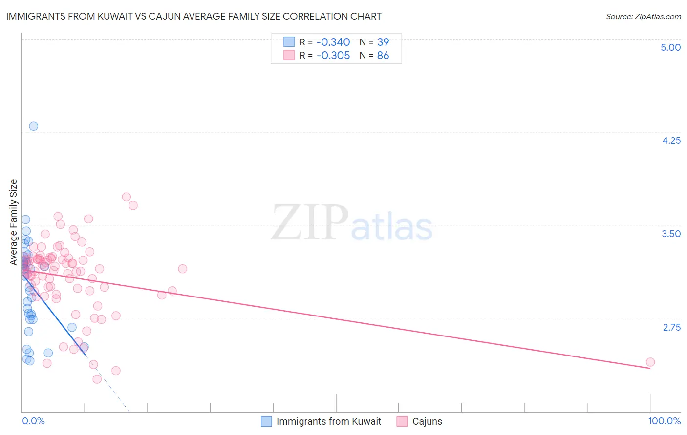 Immigrants from Kuwait vs Cajun Average Family Size
