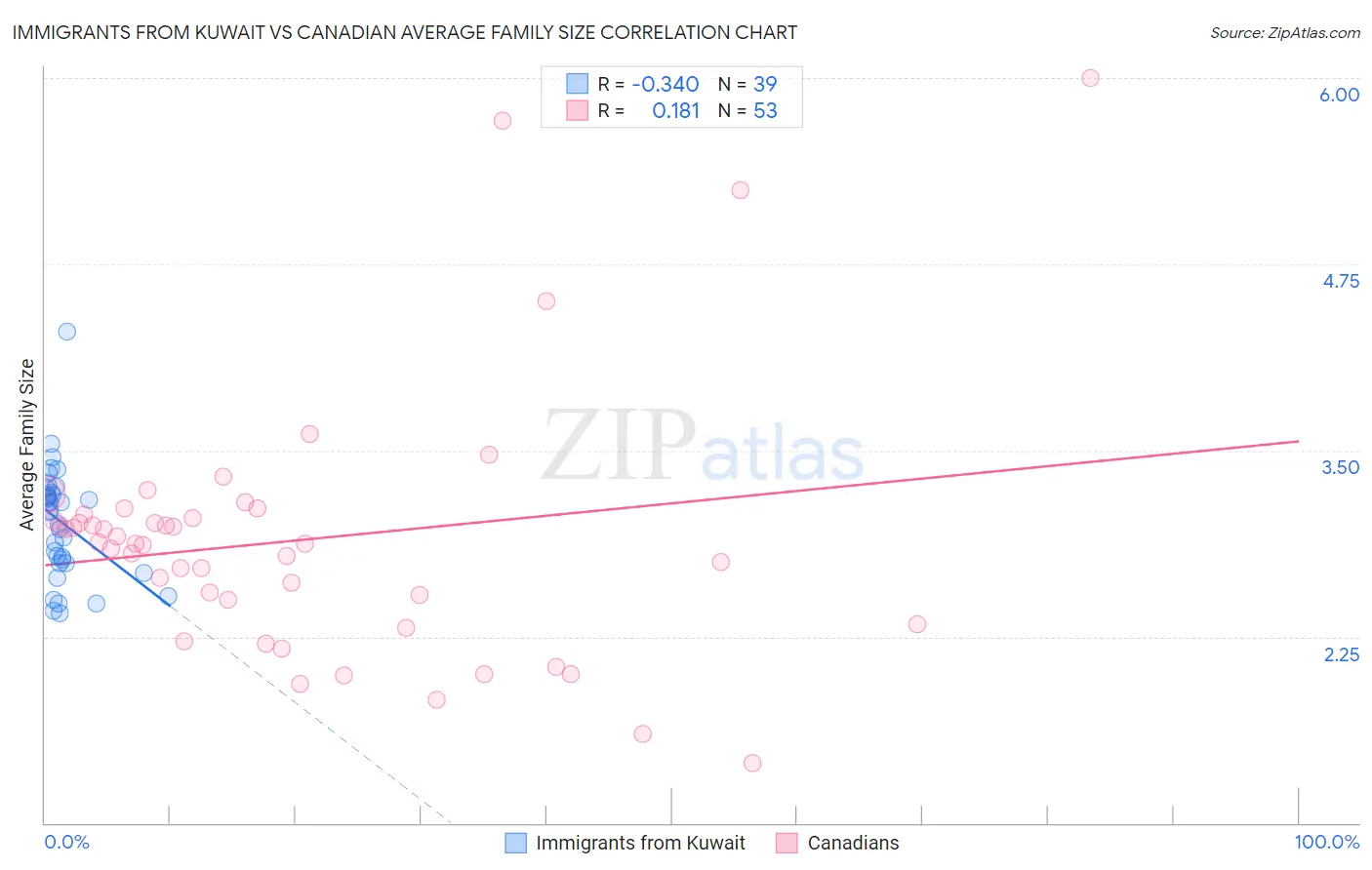 Immigrants from Kuwait vs Canadian Average Family Size