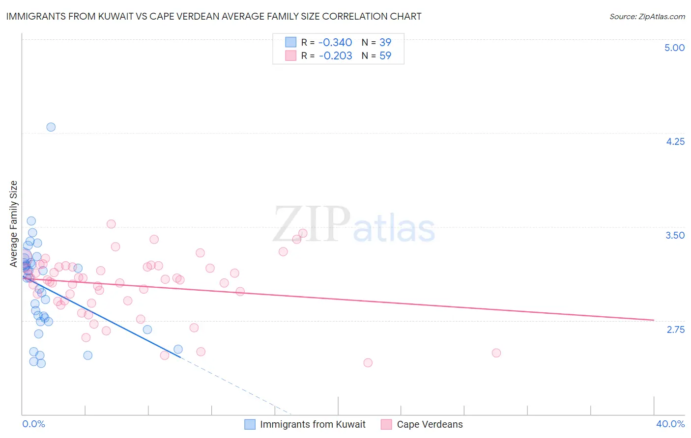 Immigrants from Kuwait vs Cape Verdean Average Family Size