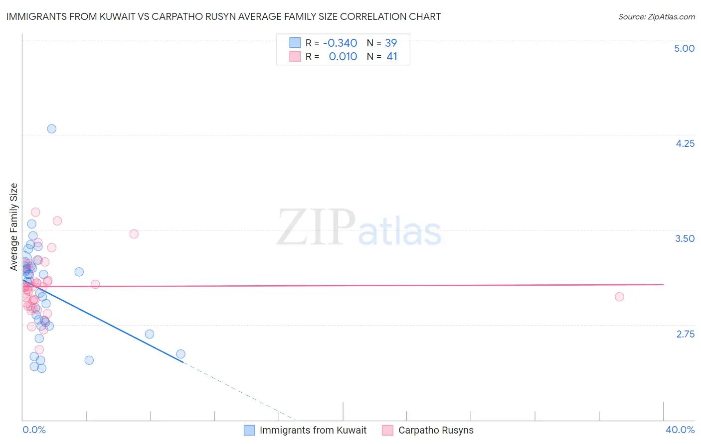 Immigrants from Kuwait vs Carpatho Rusyn Average Family Size