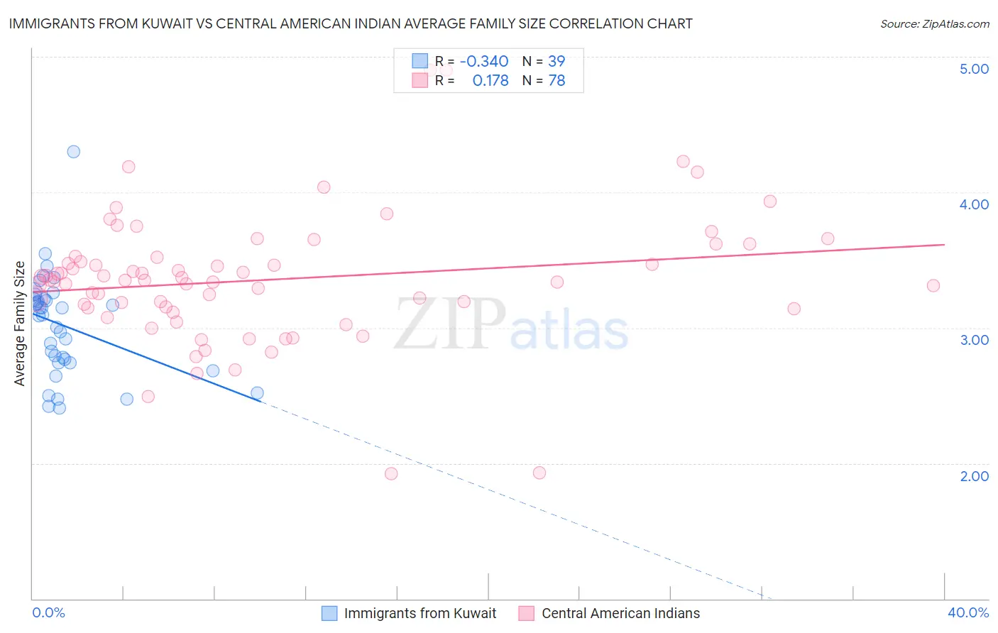 Immigrants from Kuwait vs Central American Indian Average Family Size