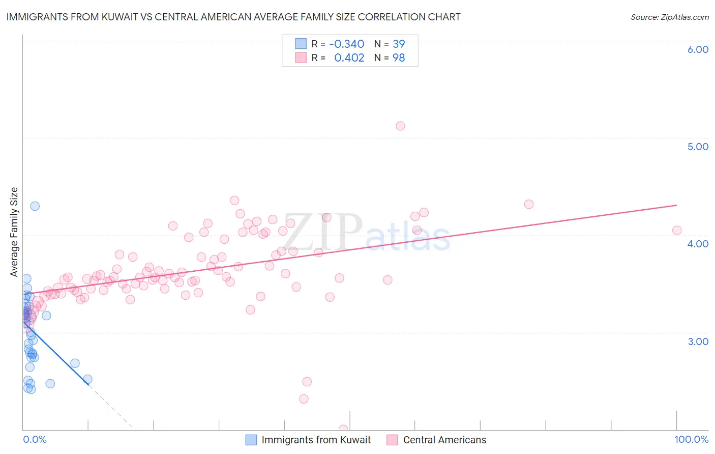 Immigrants from Kuwait vs Central American Average Family Size