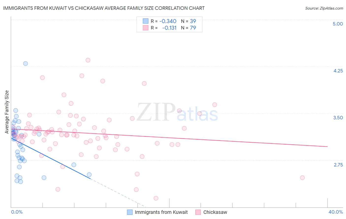 Immigrants from Kuwait vs Chickasaw Average Family Size
