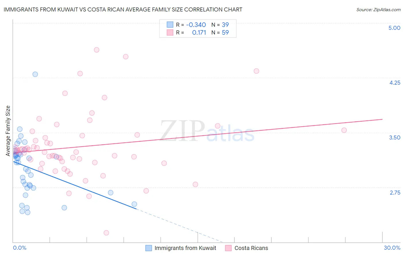 Immigrants from Kuwait vs Costa Rican Average Family Size