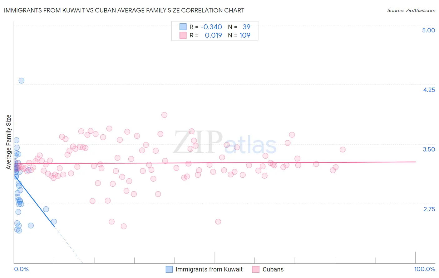 Immigrants from Kuwait vs Cuban Average Family Size