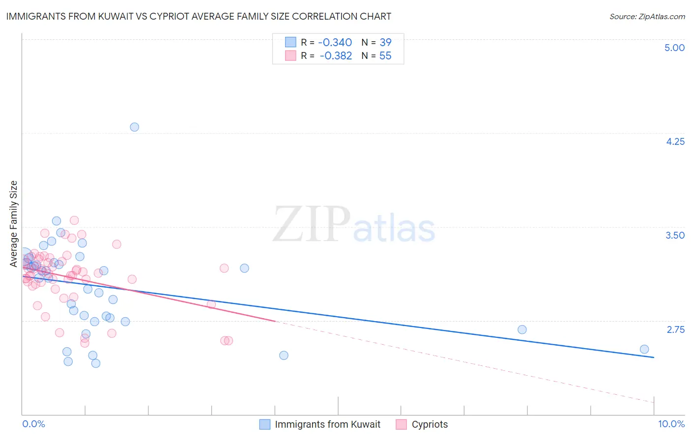 Immigrants from Kuwait vs Cypriot Average Family Size