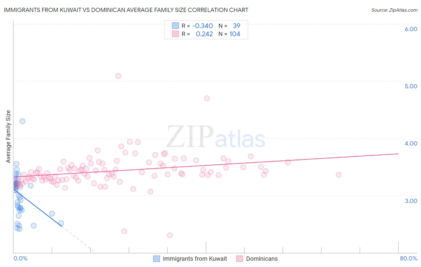 Immigrants from Kuwait vs Dominican Average Family Size