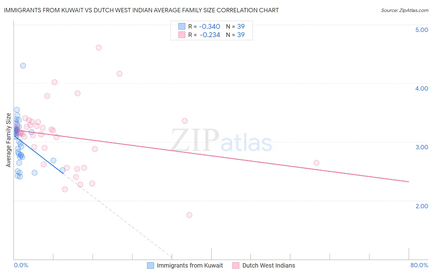 Immigrants from Kuwait vs Dutch West Indian Average Family Size