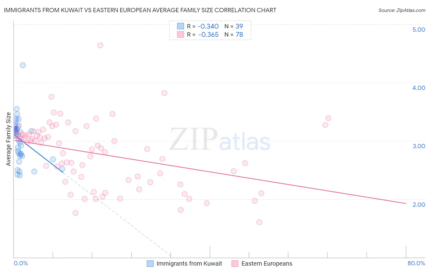 Immigrants from Kuwait vs Eastern European Average Family Size