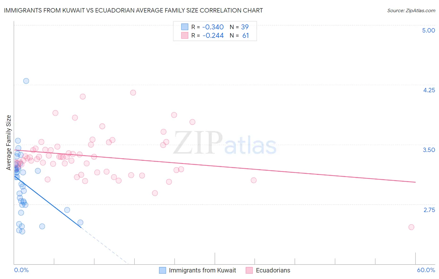 Immigrants from Kuwait vs Ecuadorian Average Family Size
