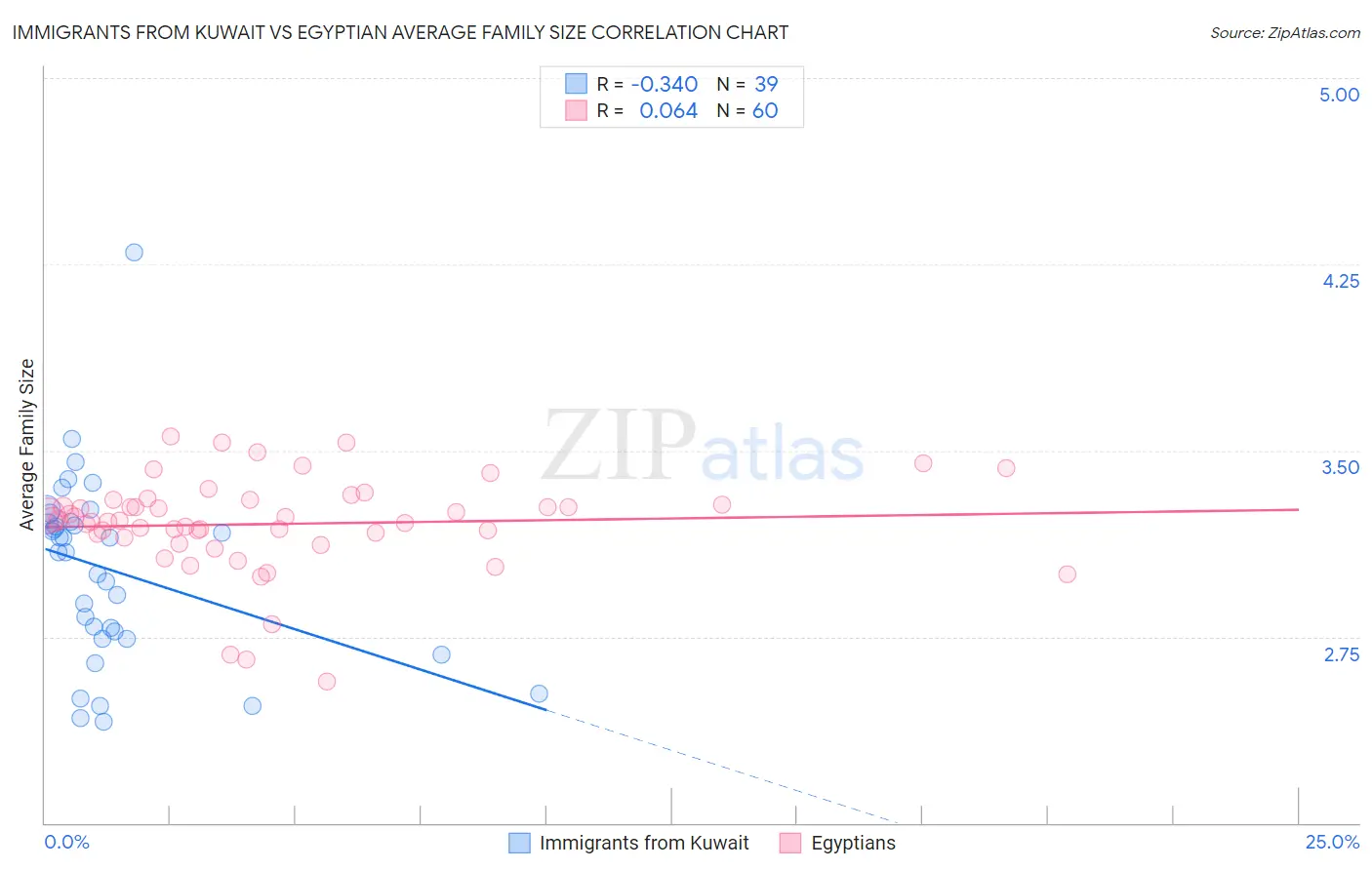 Immigrants from Kuwait vs Egyptian Average Family Size