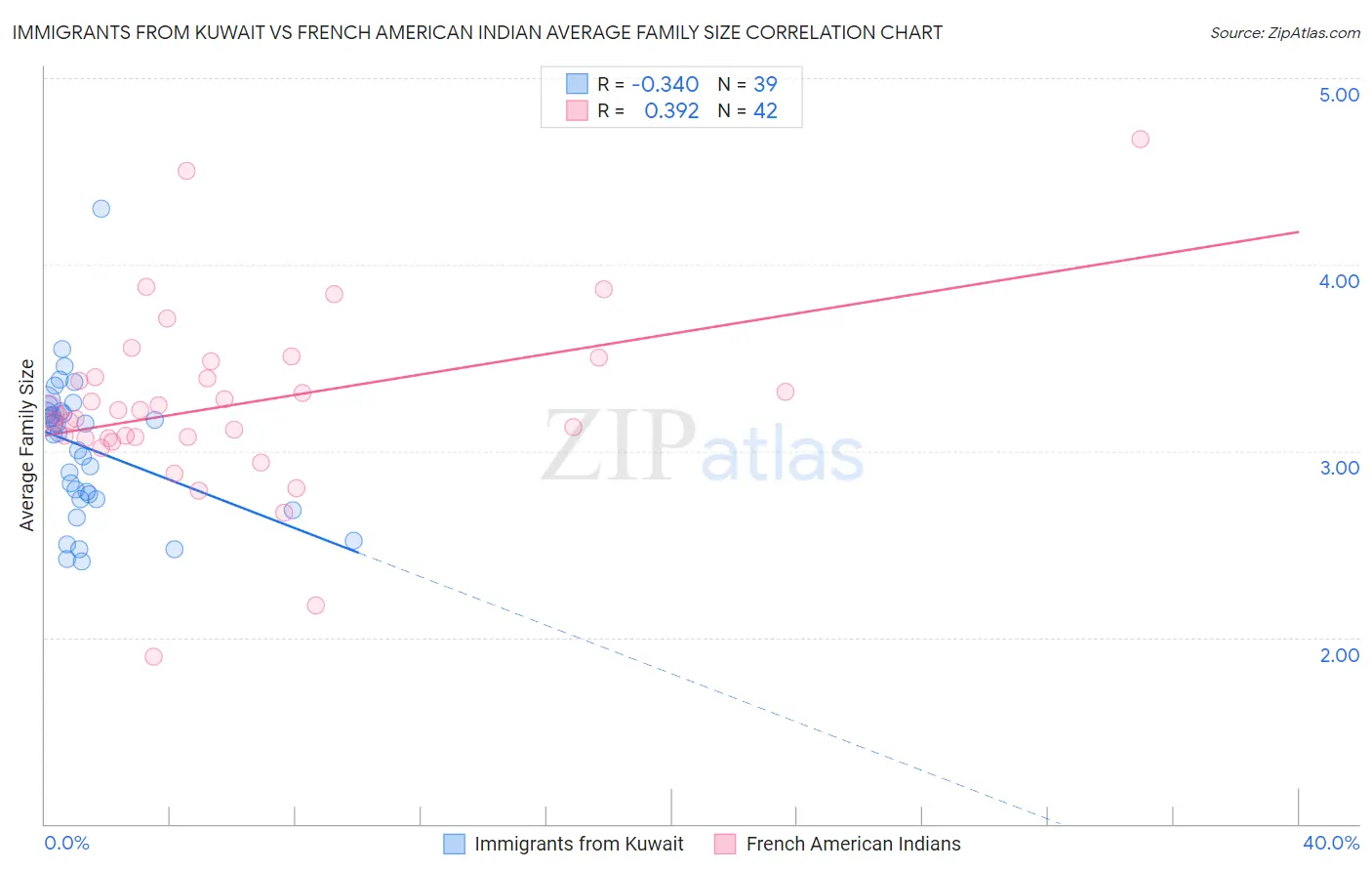 Immigrants from Kuwait vs French American Indian Average Family Size