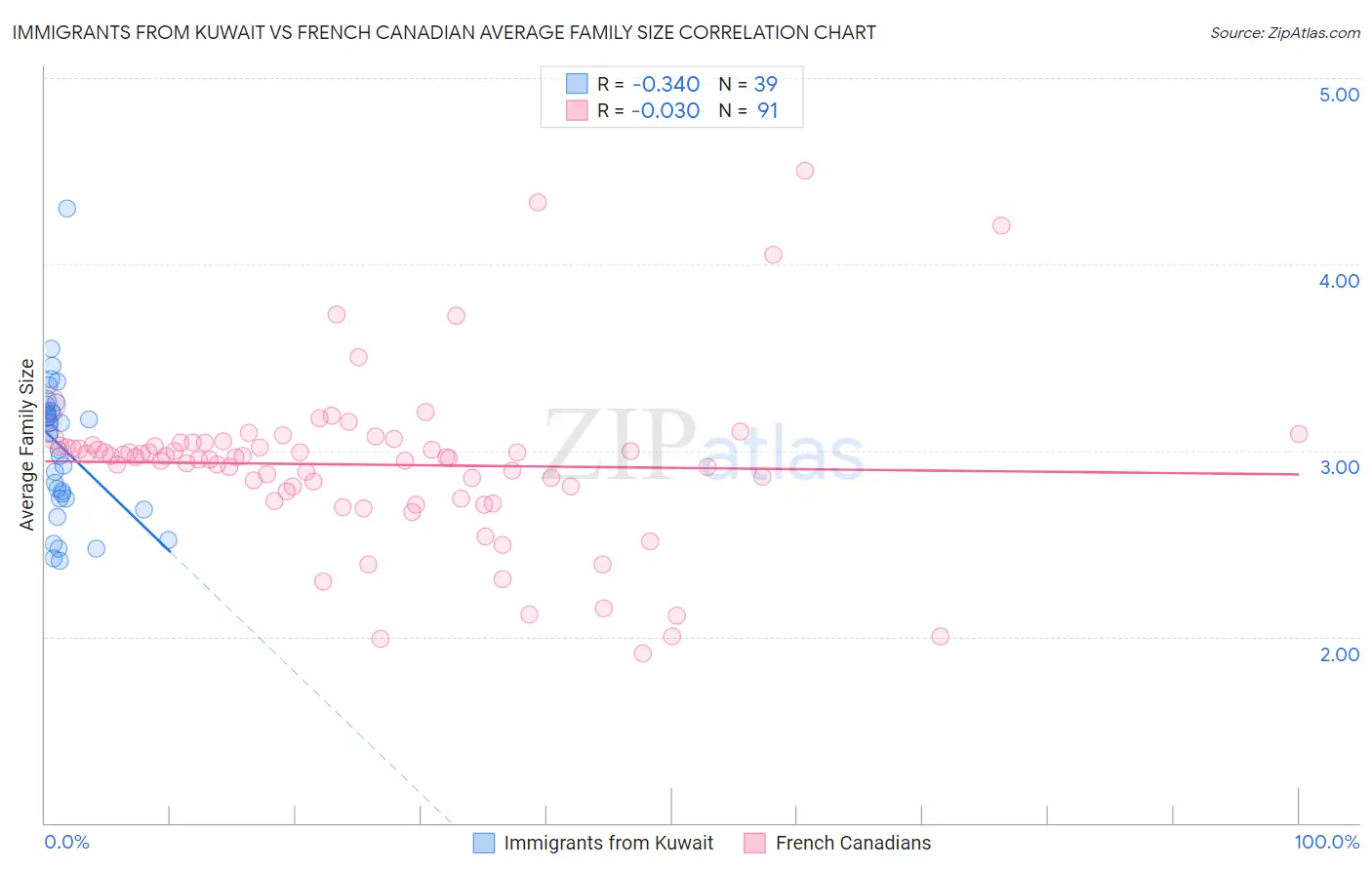 Immigrants from Kuwait vs French Canadian Average Family Size