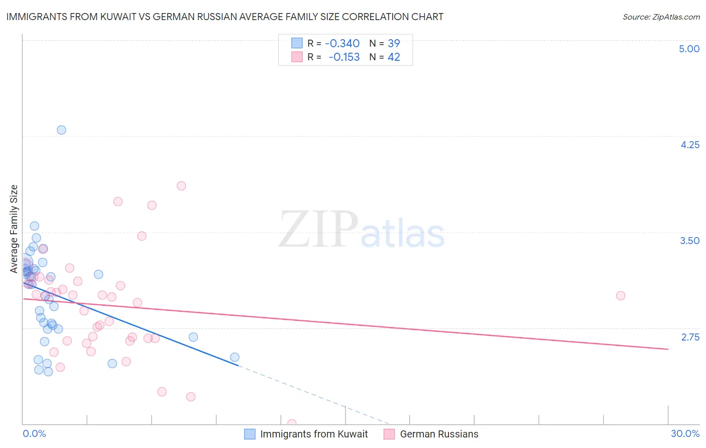 Immigrants from Kuwait vs German Russian Average Family Size