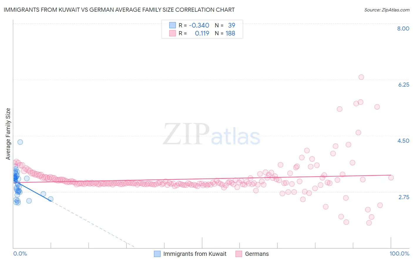 Immigrants from Kuwait vs German Average Family Size