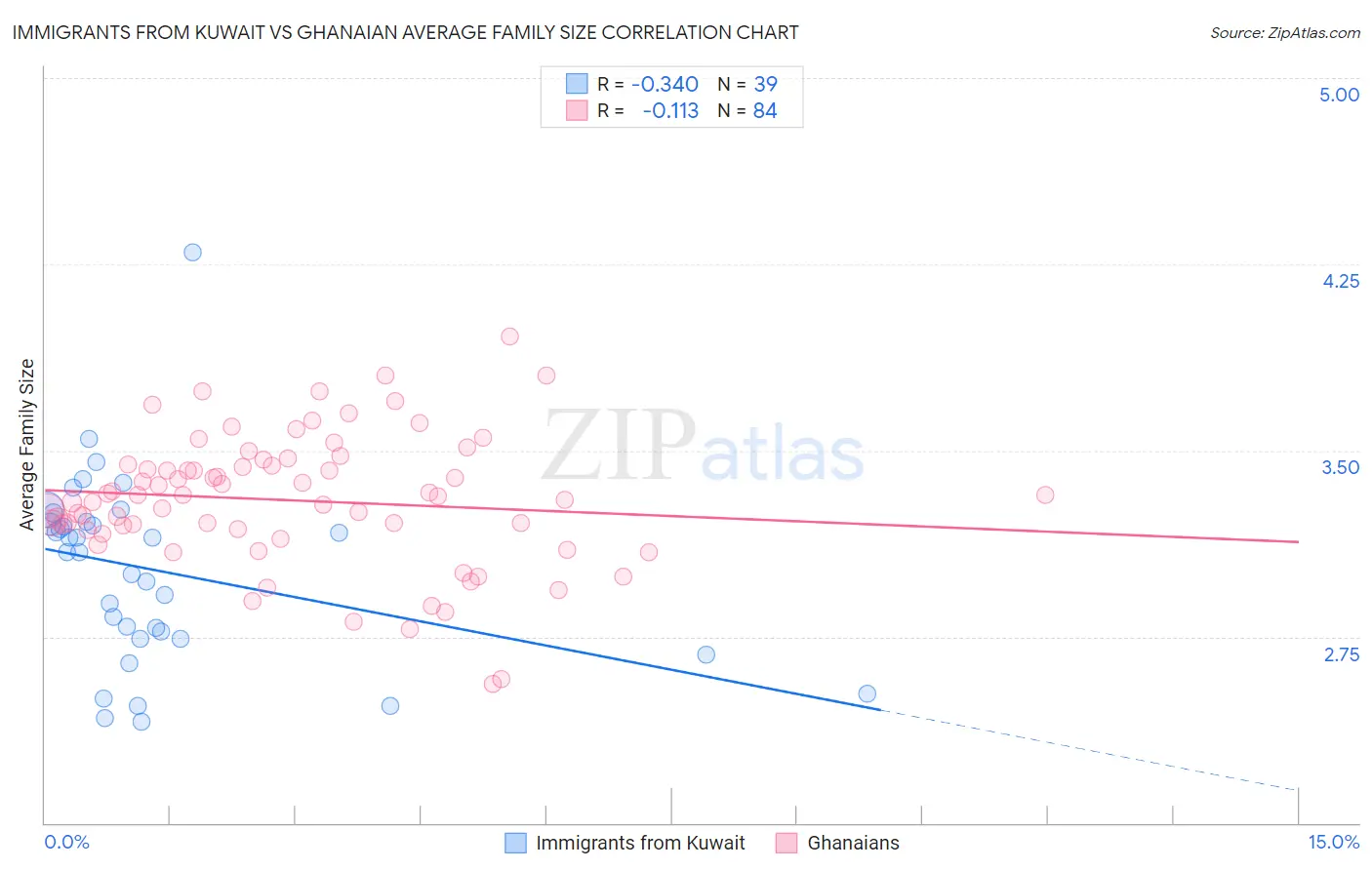 Immigrants from Kuwait vs Ghanaian Average Family Size