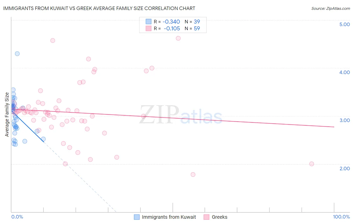 Immigrants from Kuwait vs Greek Average Family Size