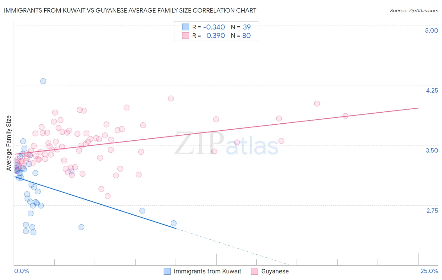 Immigrants from Kuwait vs Guyanese Average Family Size